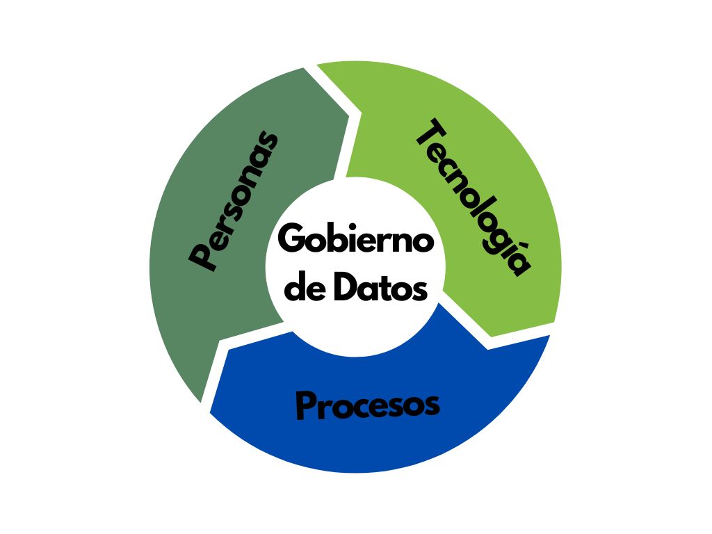 Pasos Para Desarrollar Un Buen Gobierno De Datos LLASO